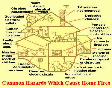 Common Hazards Which Cause Home Fires